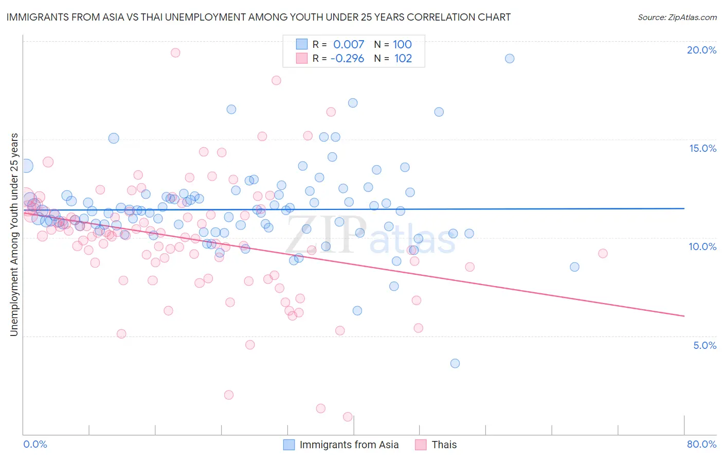 Immigrants from Asia vs Thai Unemployment Among Youth under 25 years