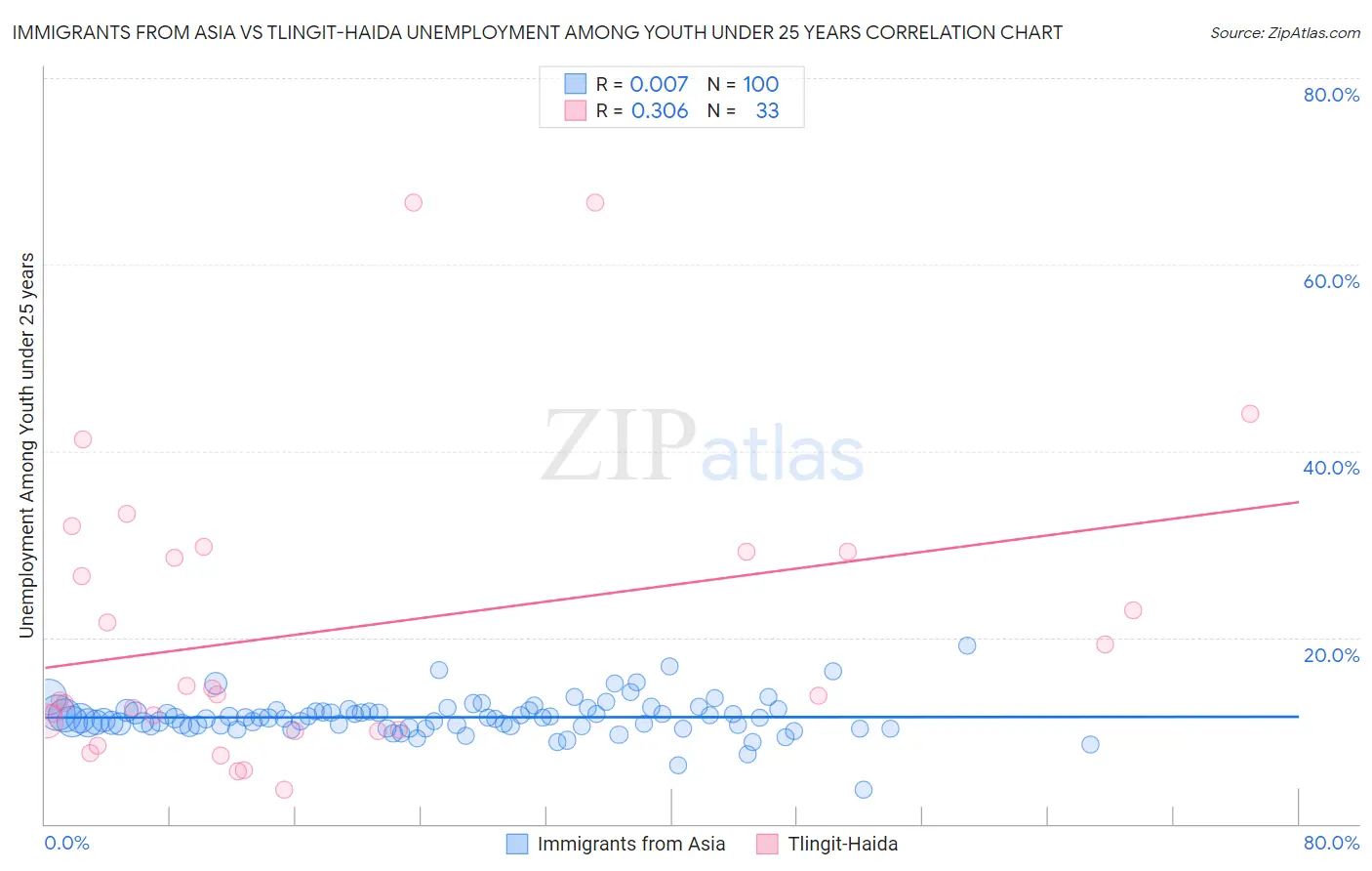 Immigrants from Asia vs Tlingit-Haida Unemployment Among Youth under 25 years