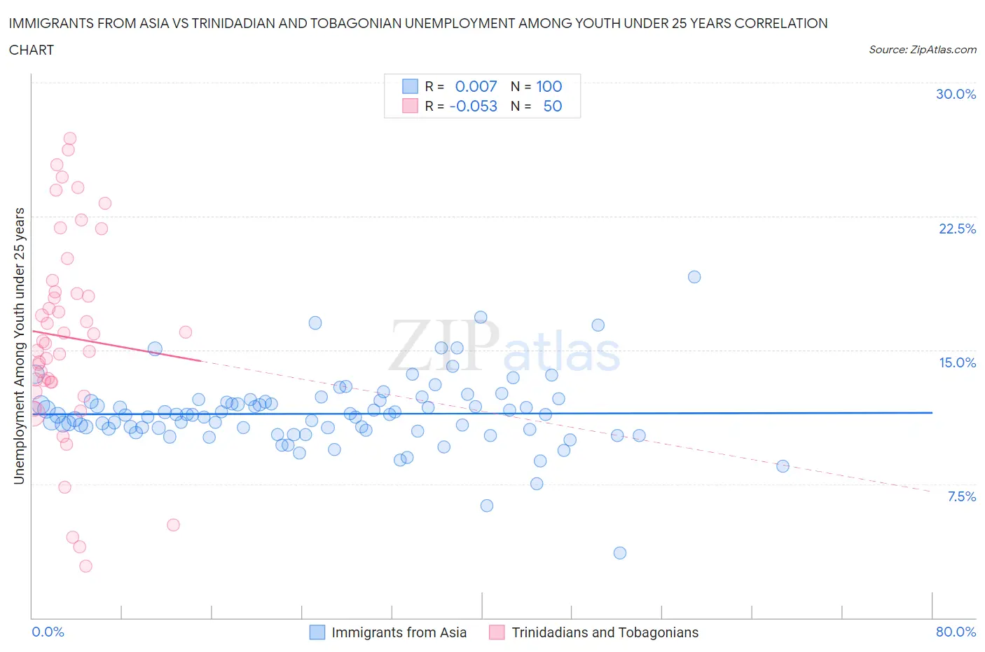 Immigrants from Asia vs Trinidadian and Tobagonian Unemployment Among Youth under 25 years