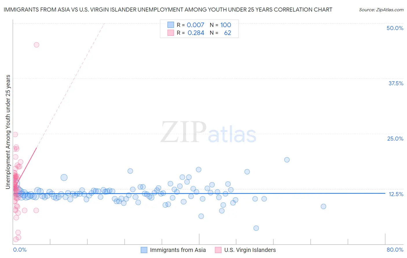 Immigrants from Asia vs U.S. Virgin Islander Unemployment Among Youth under 25 years