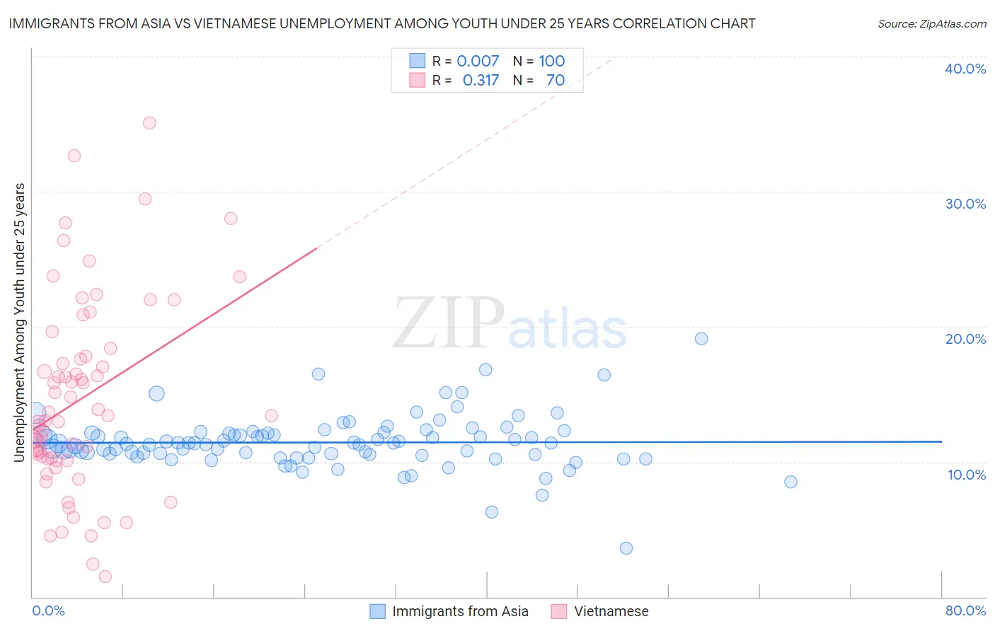 Immigrants from Asia vs Vietnamese Unemployment Among Youth under 25 years
