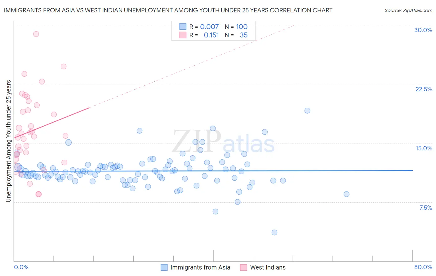 Immigrants from Asia vs West Indian Unemployment Among Youth under 25 years