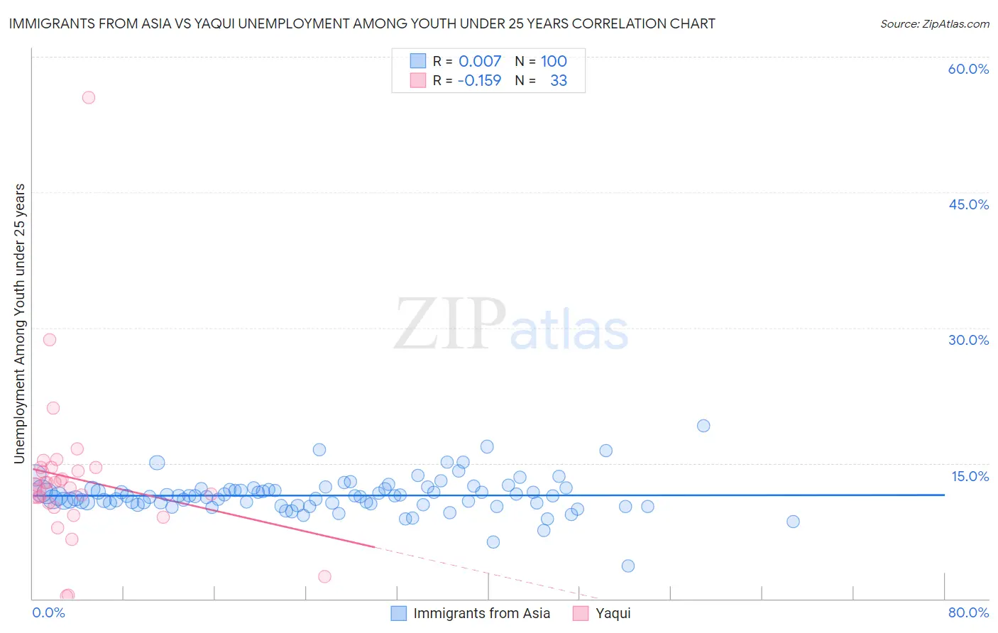 Immigrants from Asia vs Yaqui Unemployment Among Youth under 25 years