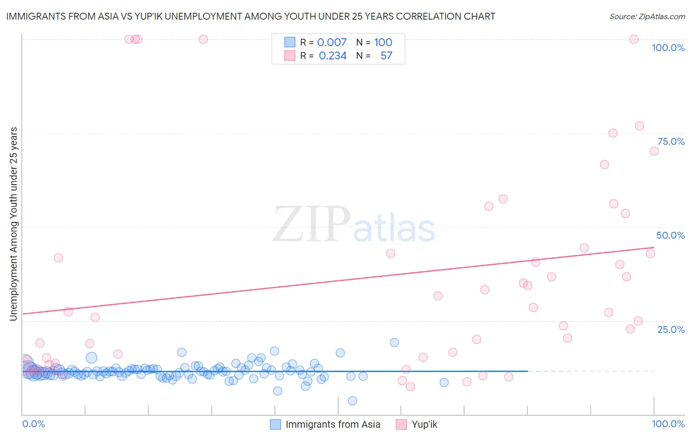 Immigrants from Asia vs Yup'ik Unemployment Among Youth under 25 years
