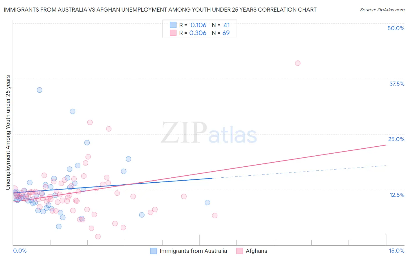 Immigrants from Australia vs Afghan Unemployment Among Youth under 25 years