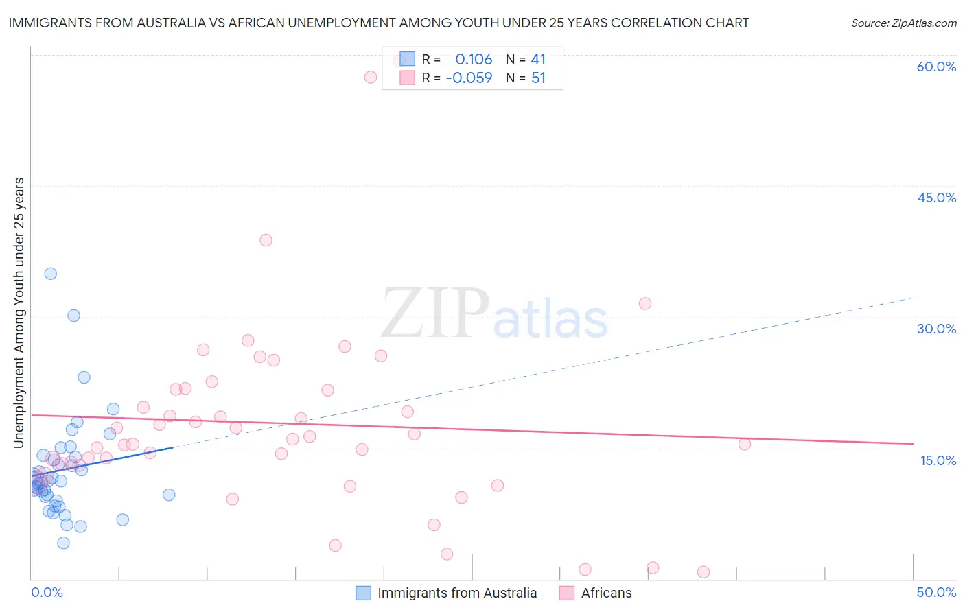 Immigrants from Australia vs African Unemployment Among Youth under 25 years