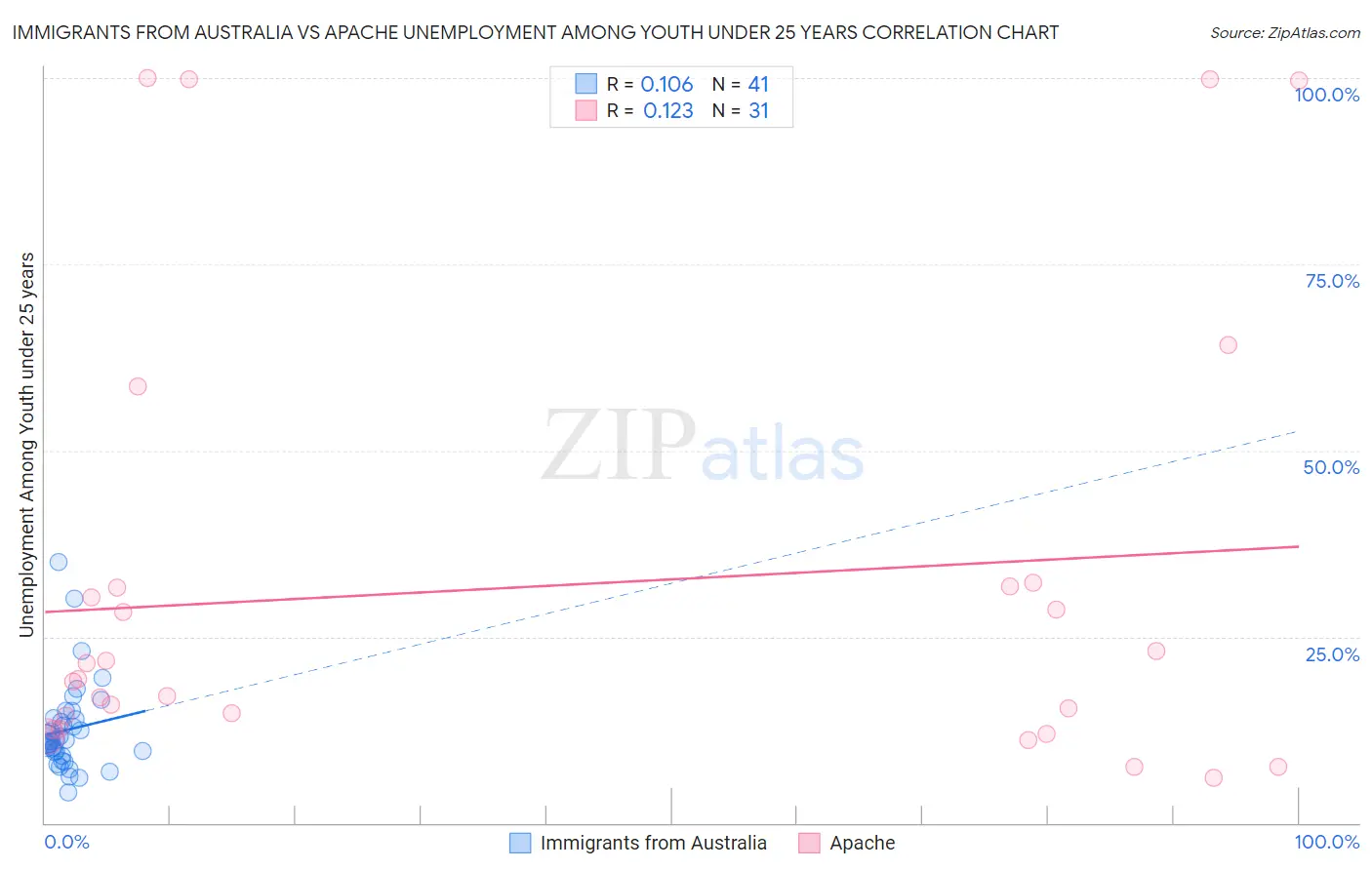 Immigrants from Australia vs Apache Unemployment Among Youth under 25 years