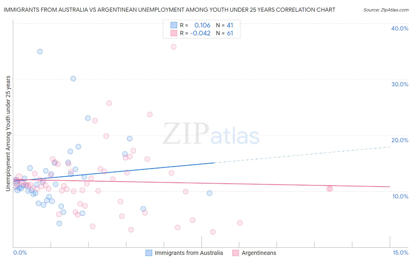 Immigrants from Australia vs Argentinean Unemployment Among Youth under 25 years