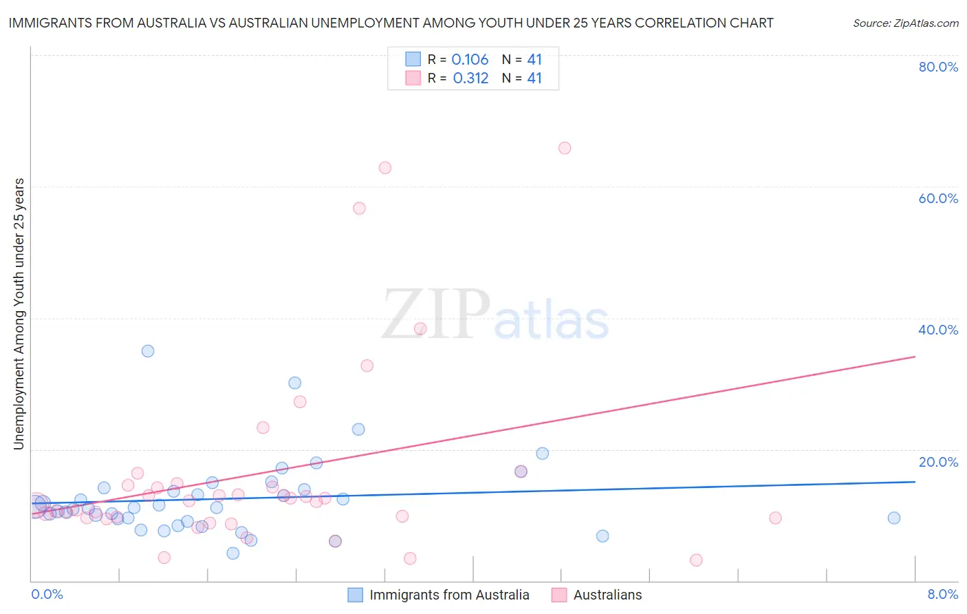 Immigrants from Australia vs Australian Unemployment Among Youth under 25 years