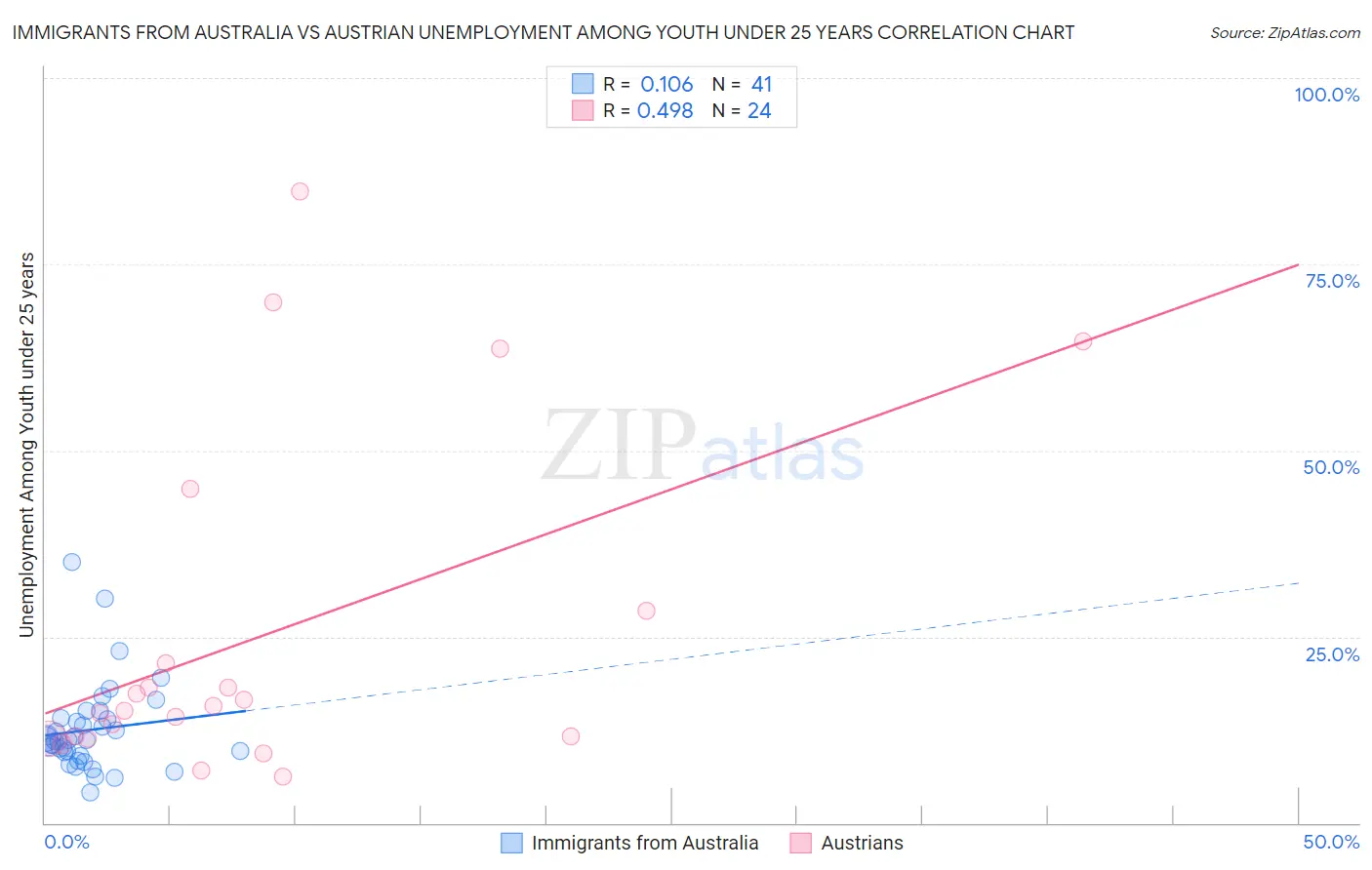 Immigrants from Australia vs Austrian Unemployment Among Youth under 25 years