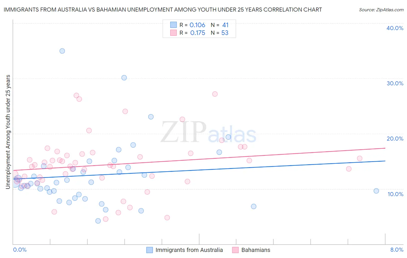 Immigrants from Australia vs Bahamian Unemployment Among Youth under 25 years