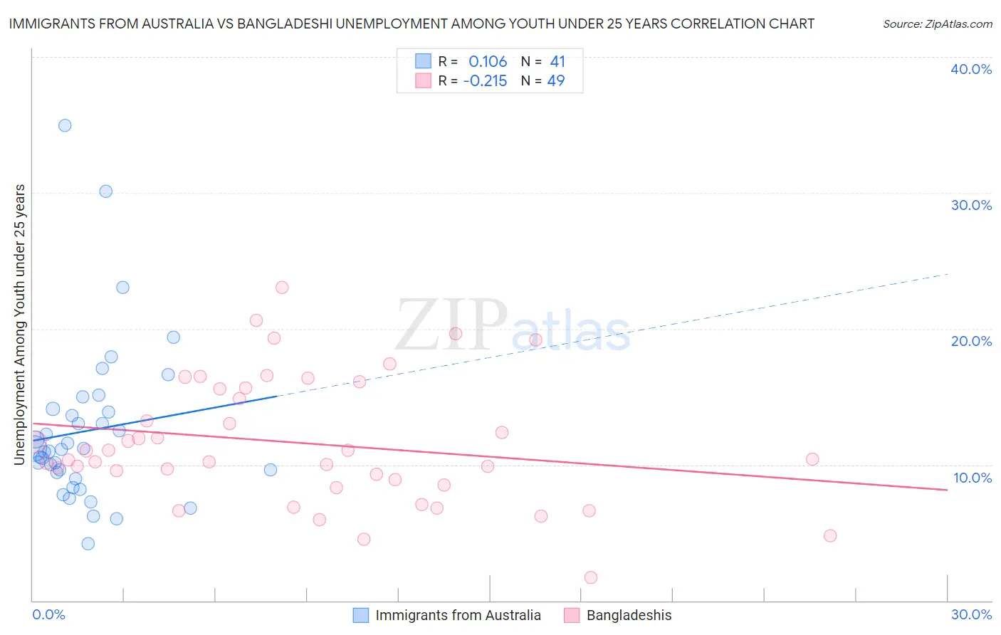 Immigrants from Australia vs Bangladeshi Unemployment Among Youth under 25 years