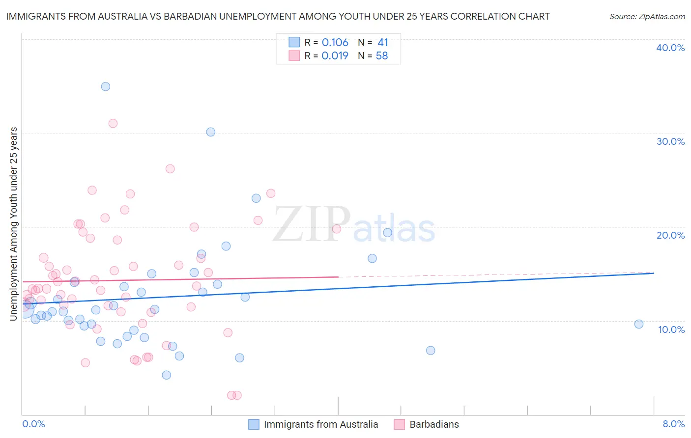 Immigrants from Australia vs Barbadian Unemployment Among Youth under 25 years