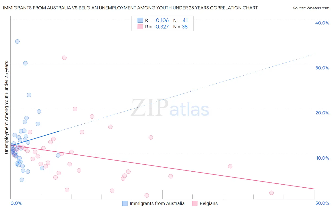 Immigrants from Australia vs Belgian Unemployment Among Youth under 25 years