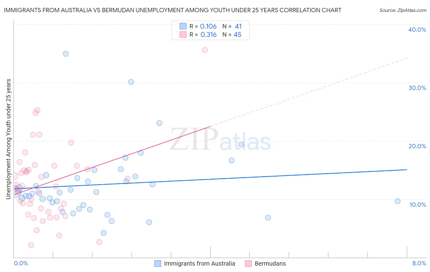 Immigrants from Australia vs Bermudan Unemployment Among Youth under 25 years