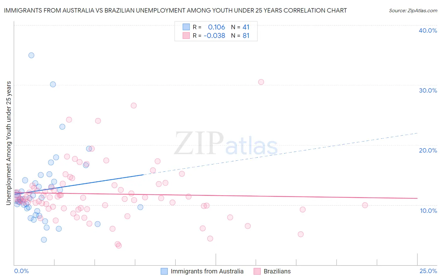 Immigrants from Australia vs Brazilian Unemployment Among Youth under 25 years