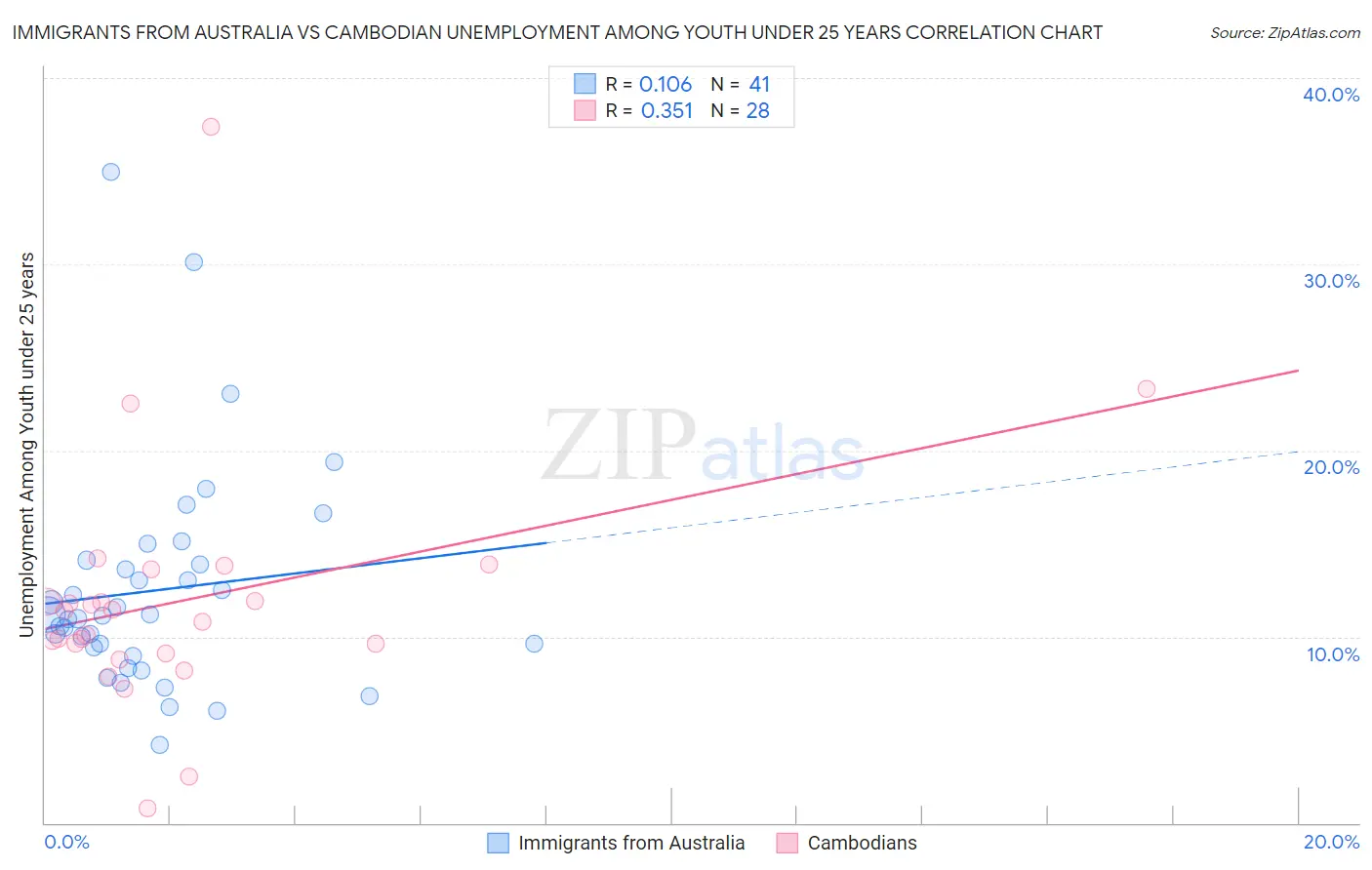 Immigrants from Australia vs Cambodian Unemployment Among Youth under 25 years