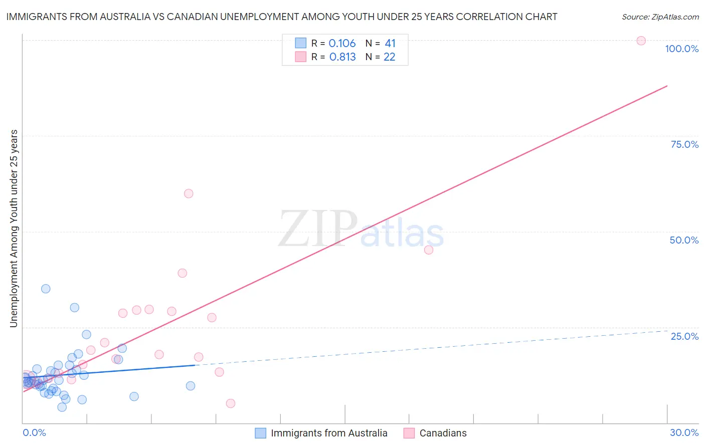 Immigrants from Australia vs Canadian Unemployment Among Youth under 25 years