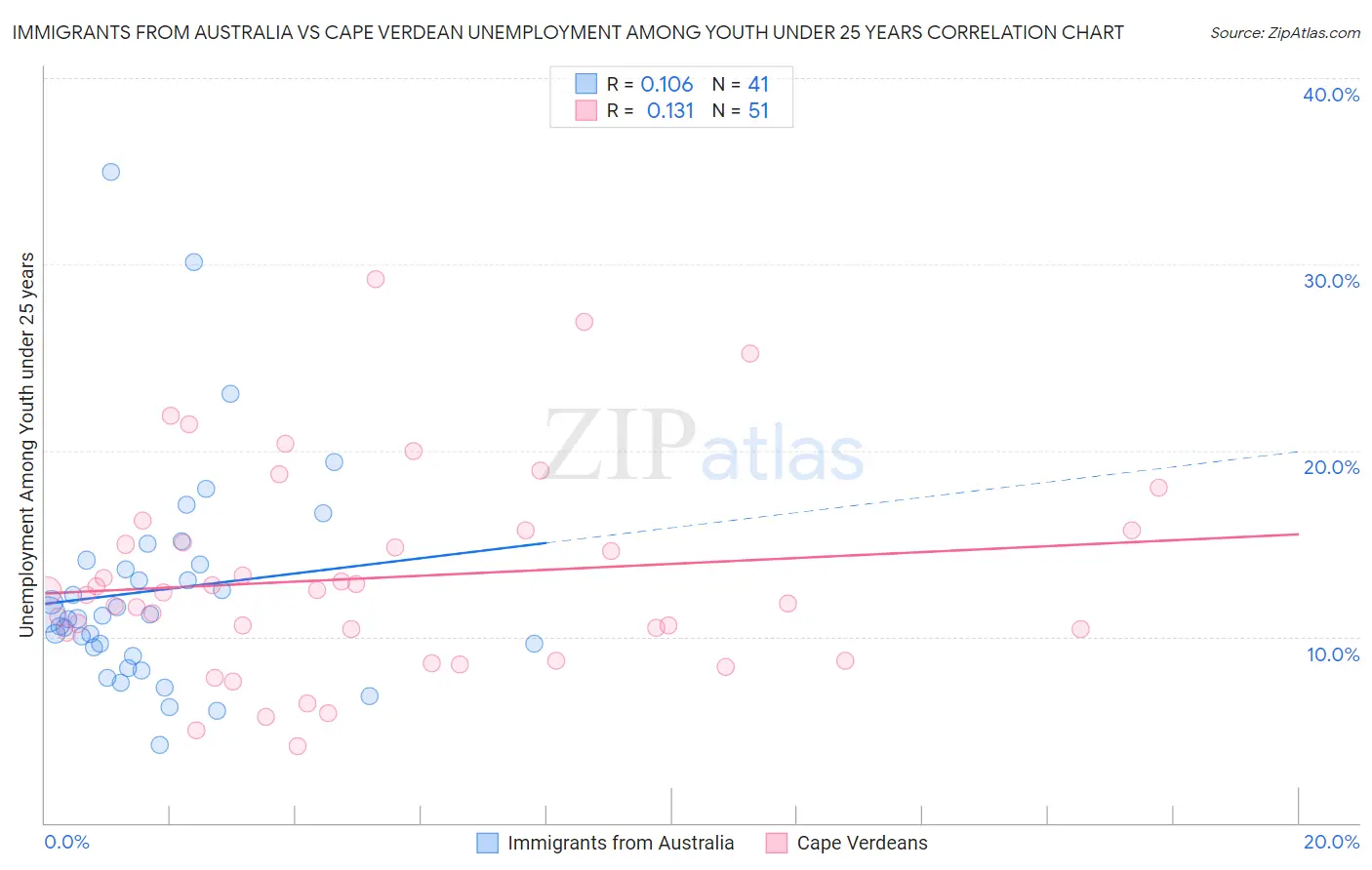 Immigrants from Australia vs Cape Verdean Unemployment Among Youth under 25 years