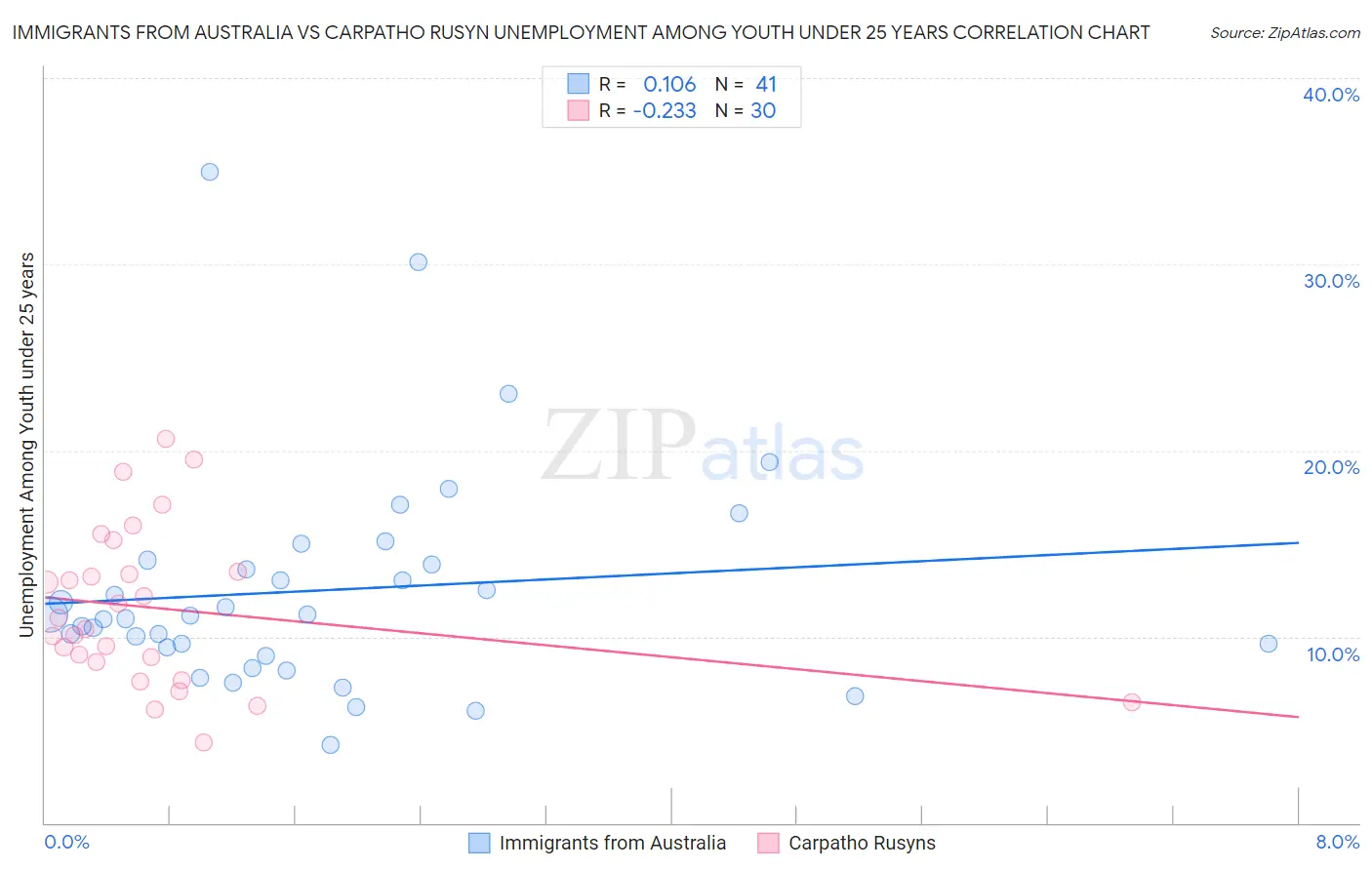 Immigrants from Australia vs Carpatho Rusyn Unemployment Among Youth under 25 years