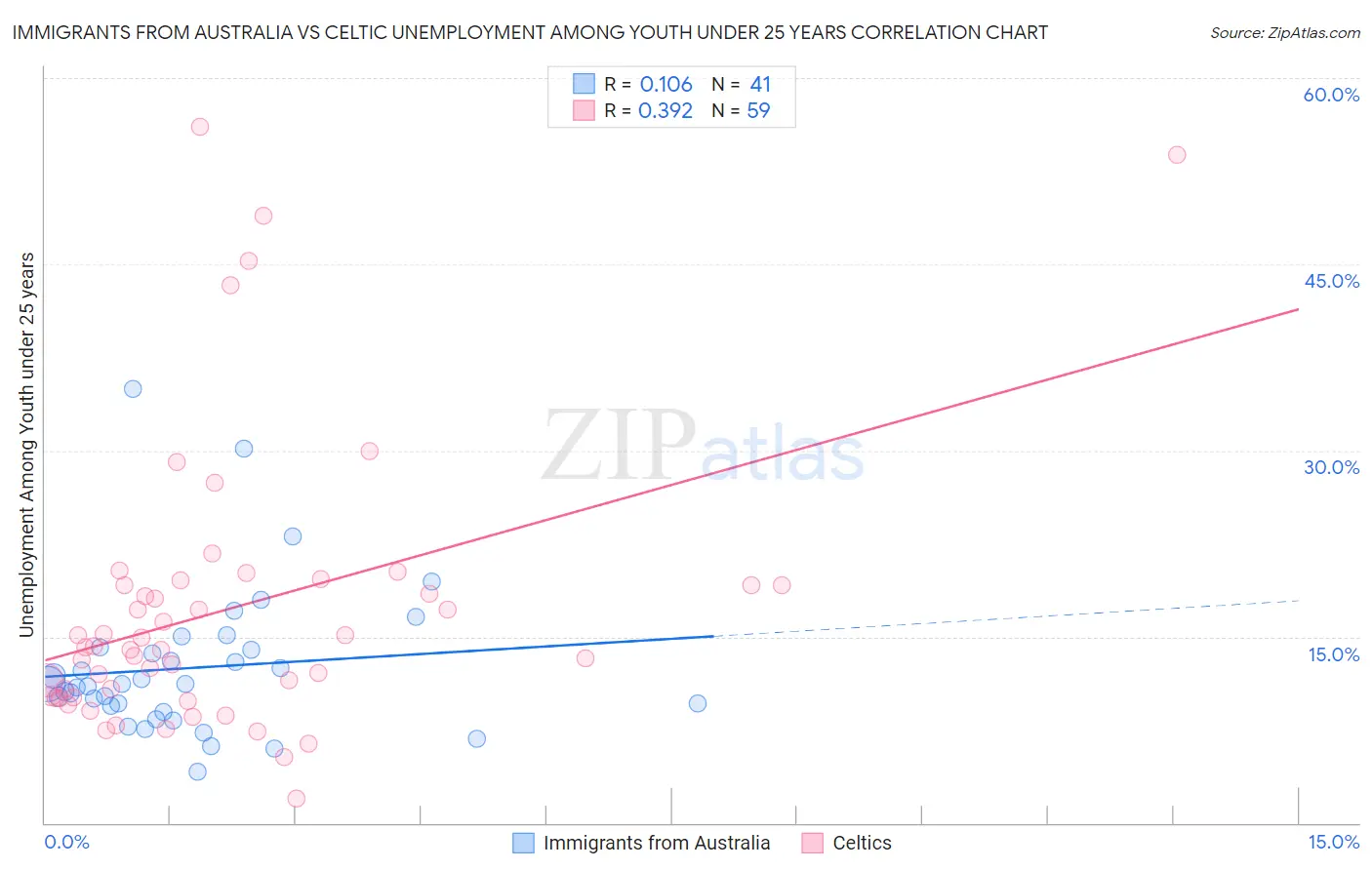 Immigrants from Australia vs Celtic Unemployment Among Youth under 25 years