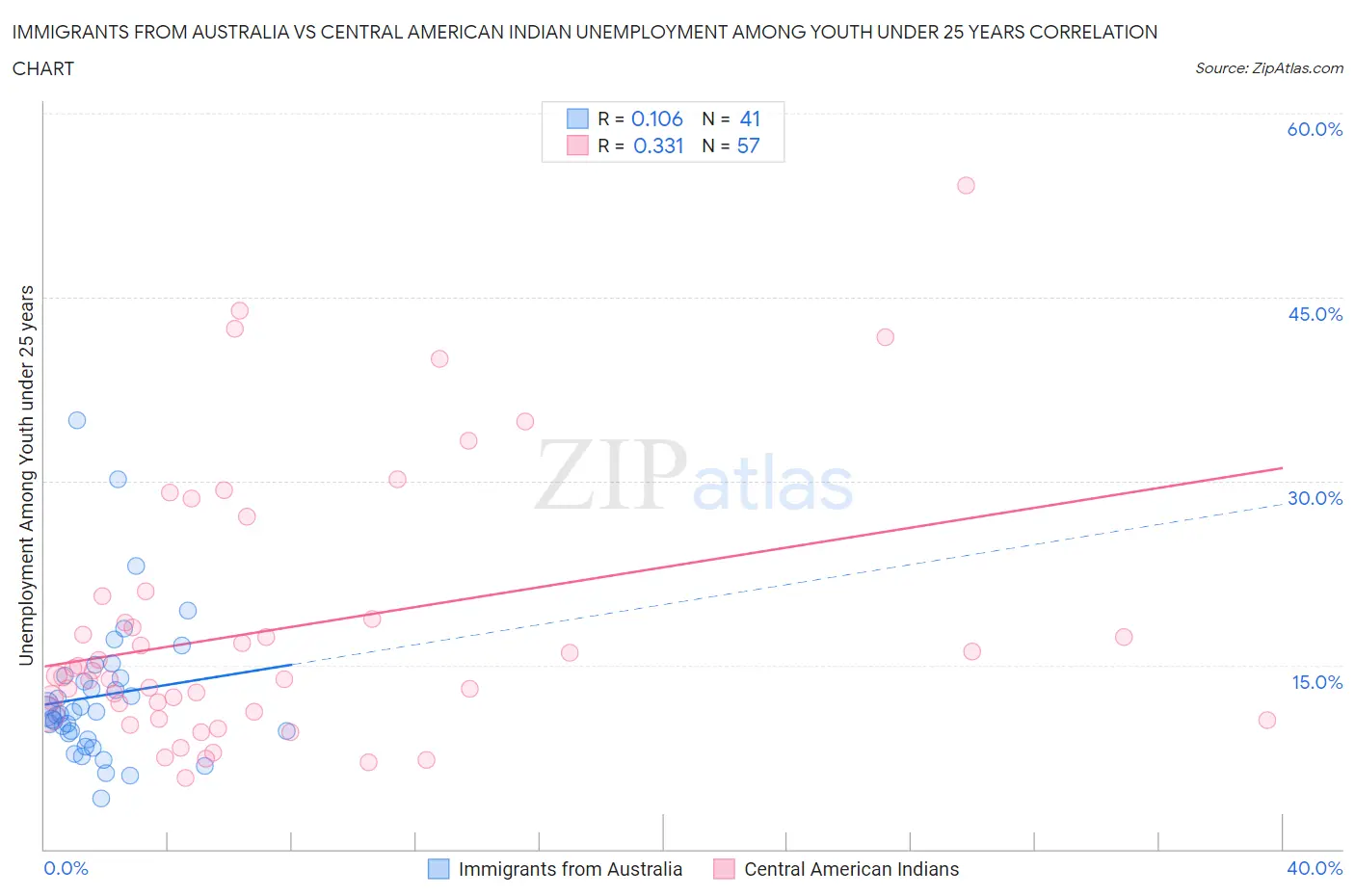 Immigrants from Australia vs Central American Indian Unemployment Among Youth under 25 years