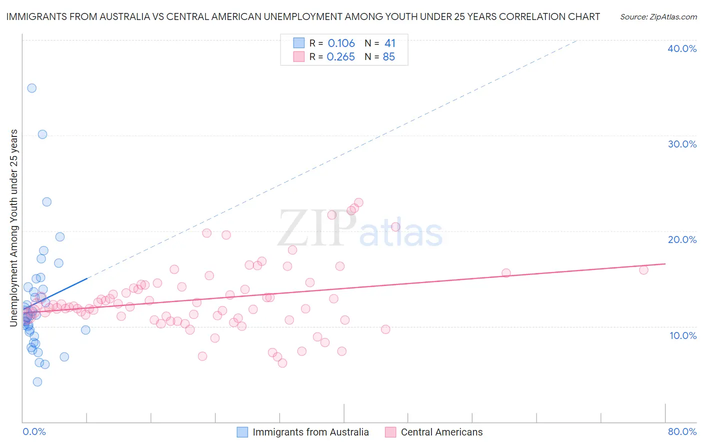 Immigrants from Australia vs Central American Unemployment Among Youth under 25 years