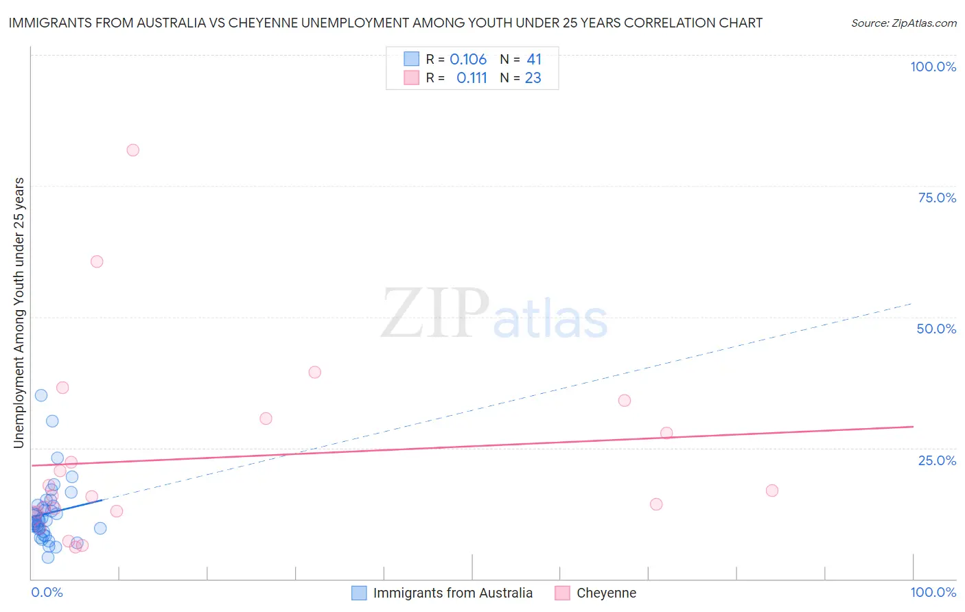 Immigrants from Australia vs Cheyenne Unemployment Among Youth under 25 years