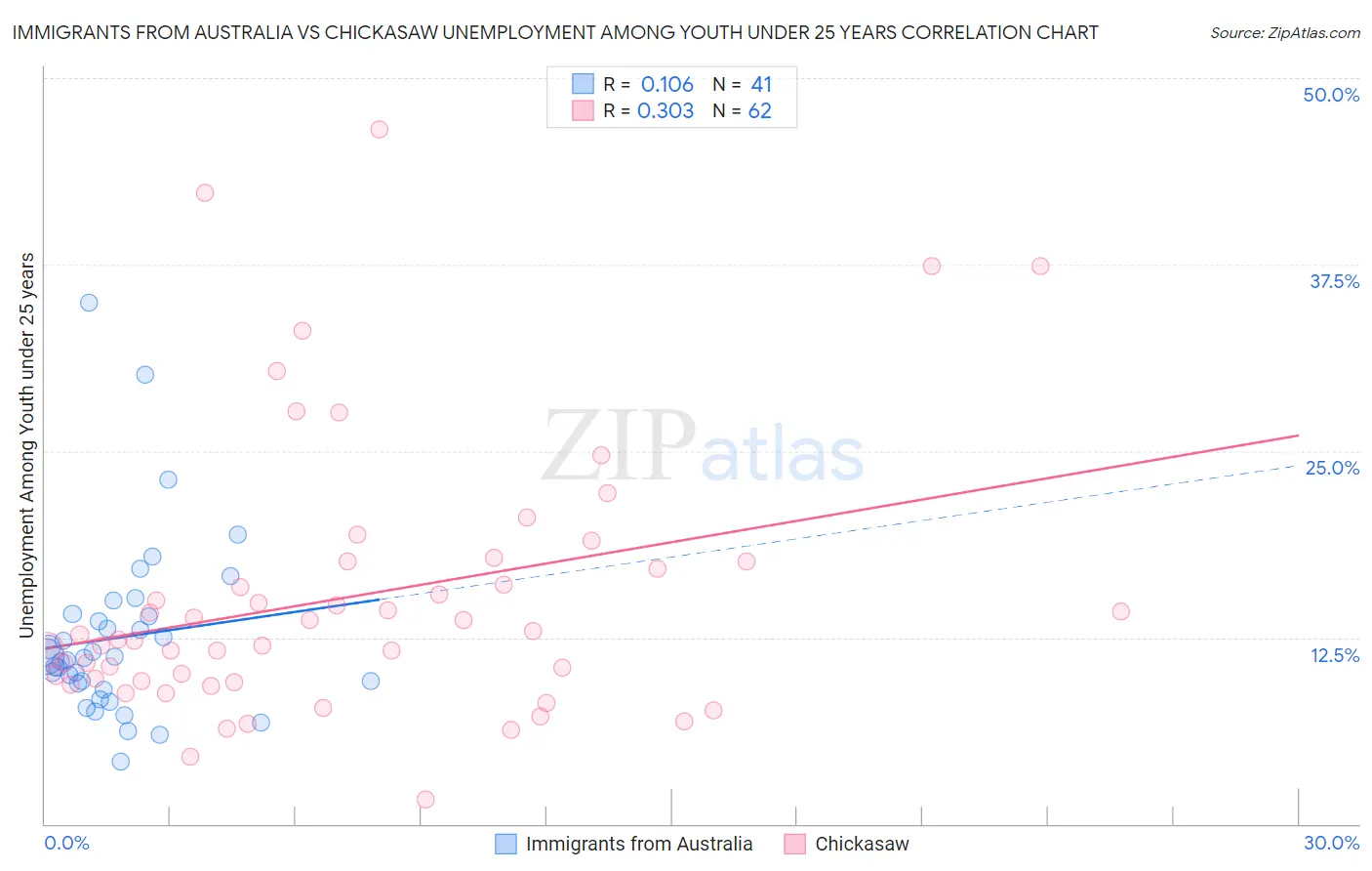 Immigrants from Australia vs Chickasaw Unemployment Among Youth under 25 years