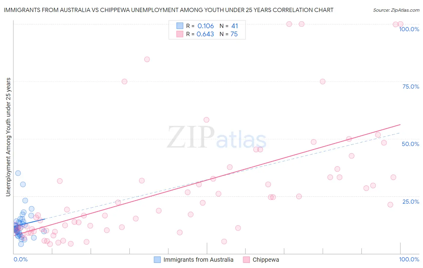 Immigrants from Australia vs Chippewa Unemployment Among Youth under 25 years