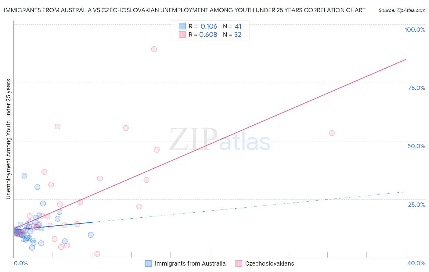 Immigrants from Australia vs Czechoslovakian Unemployment Among Youth under 25 years