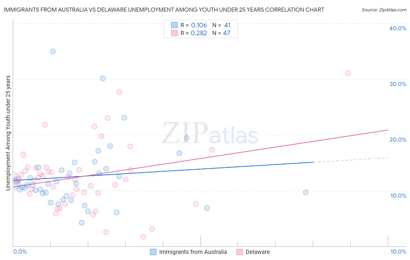 Immigrants from Australia vs Delaware Unemployment Among Youth under 25 years