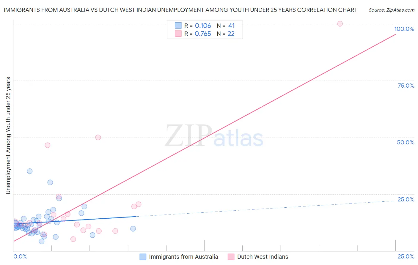 Immigrants from Australia vs Dutch West Indian Unemployment Among Youth under 25 years