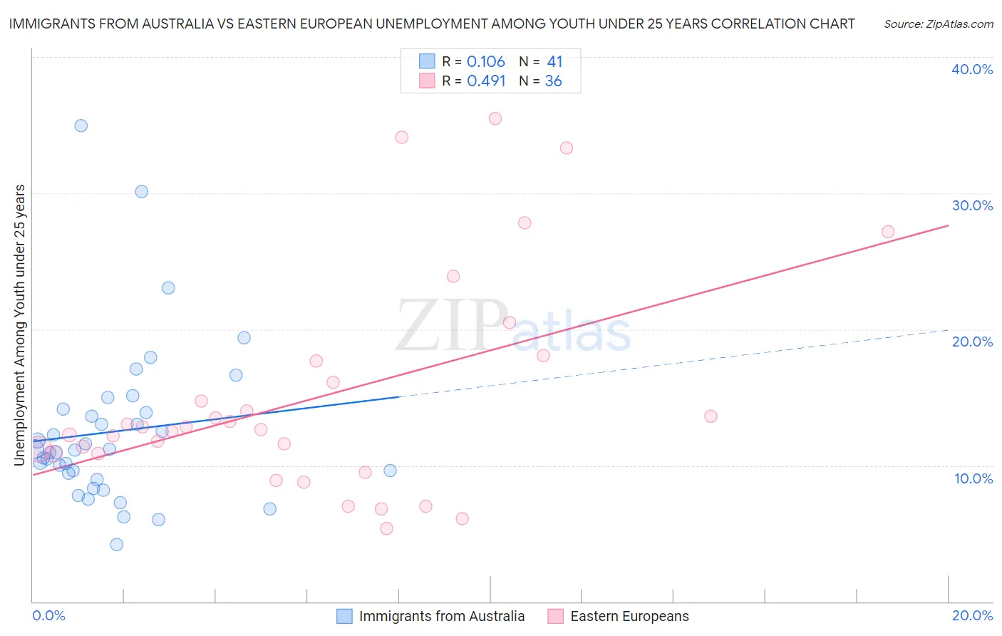 Immigrants from Australia vs Eastern European Unemployment Among Youth under 25 years