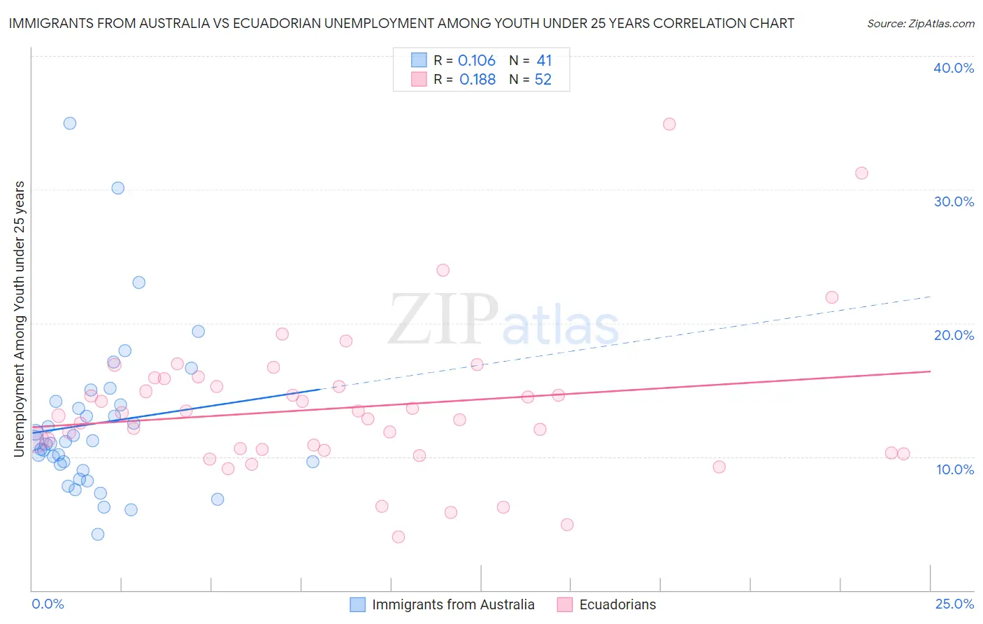 Immigrants from Australia vs Ecuadorian Unemployment Among Youth under 25 years