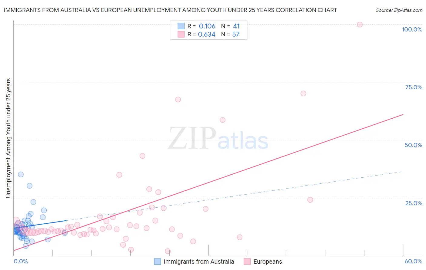 Immigrants from Australia vs European Unemployment Among Youth under 25 years