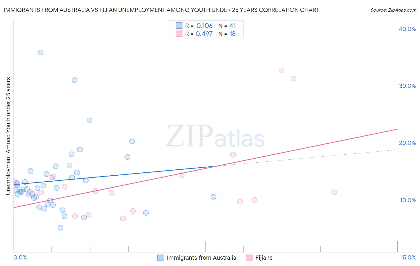 Immigrants from Australia vs Fijian Unemployment Among Youth under 25 years