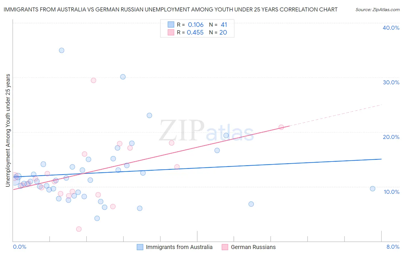 Immigrants from Australia vs German Russian Unemployment Among Youth under 25 years