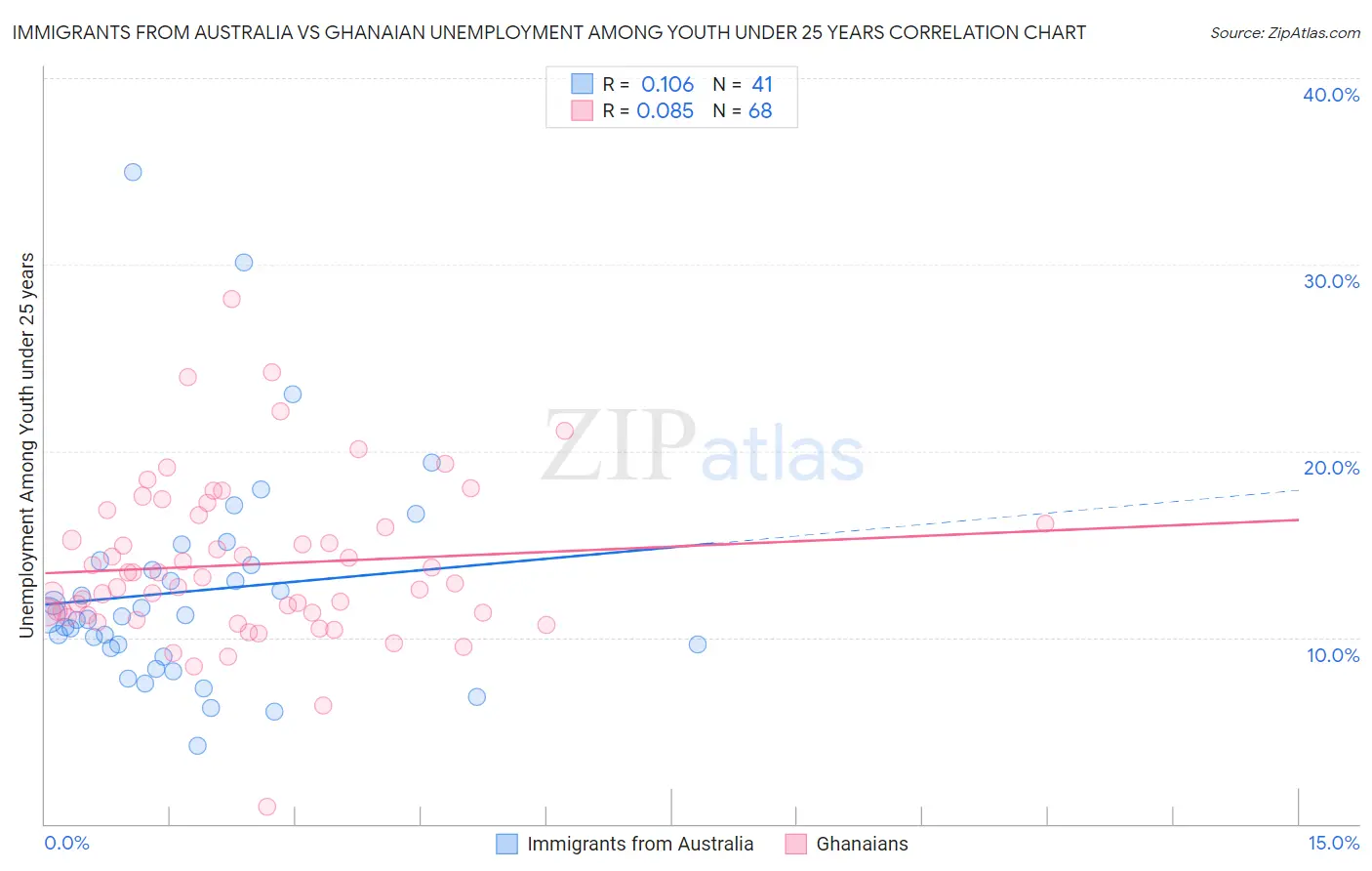 Immigrants from Australia vs Ghanaian Unemployment Among Youth under 25 years