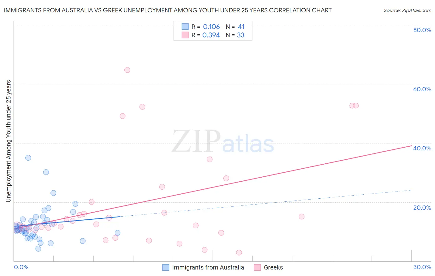 Immigrants from Australia vs Greek Unemployment Among Youth under 25 years