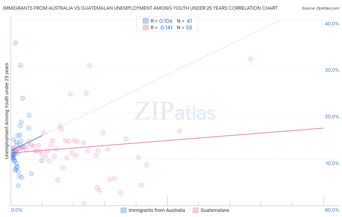 Immigrants from Australia vs Guatemalan Unemployment Among Youth under 25 years