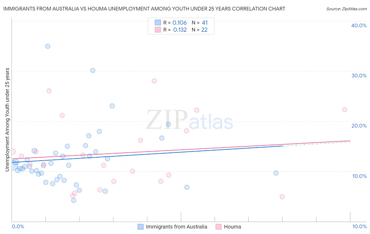 Immigrants from Australia vs Houma Unemployment Among Youth under 25 years