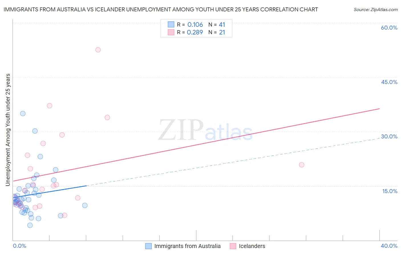 Immigrants from Australia vs Icelander Unemployment Among Youth under 25 years