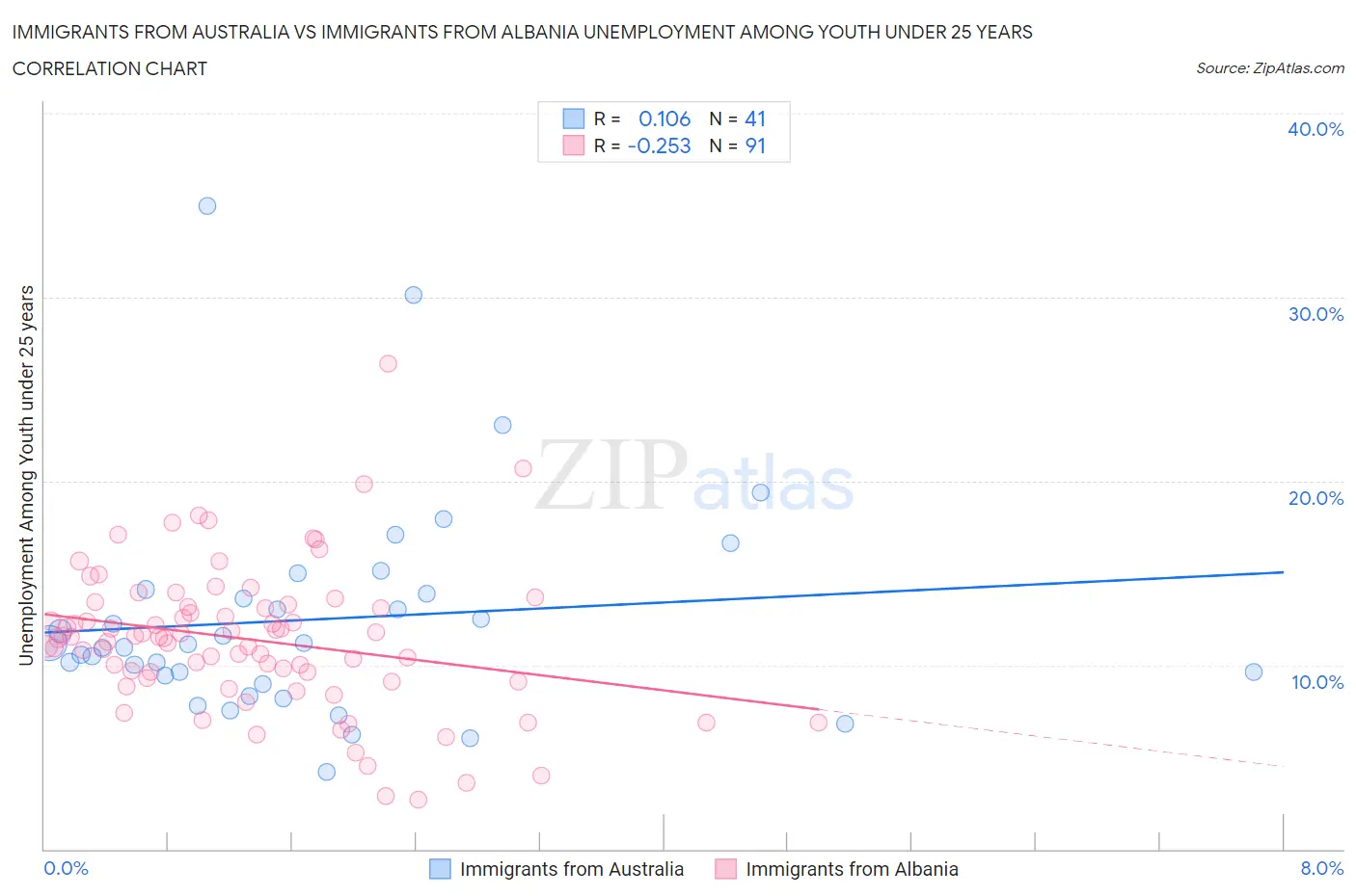 Immigrants from Australia vs Immigrants from Albania Unemployment Among Youth under 25 years