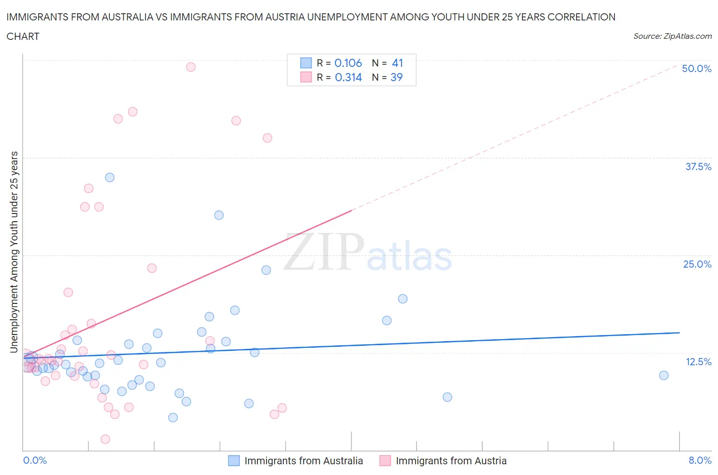Immigrants from Australia vs Immigrants from Austria Unemployment Among Youth under 25 years