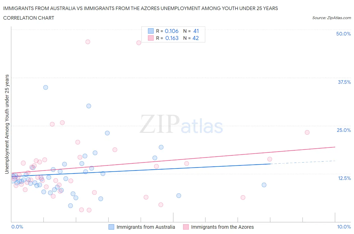 Immigrants from Australia vs Immigrants from the Azores Unemployment Among Youth under 25 years