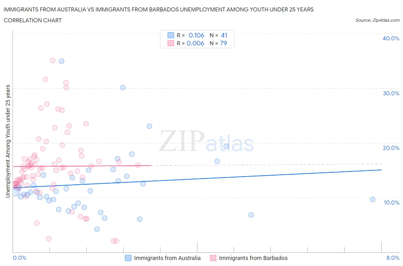 Immigrants from Australia vs Immigrants from Barbados Unemployment Among Youth under 25 years