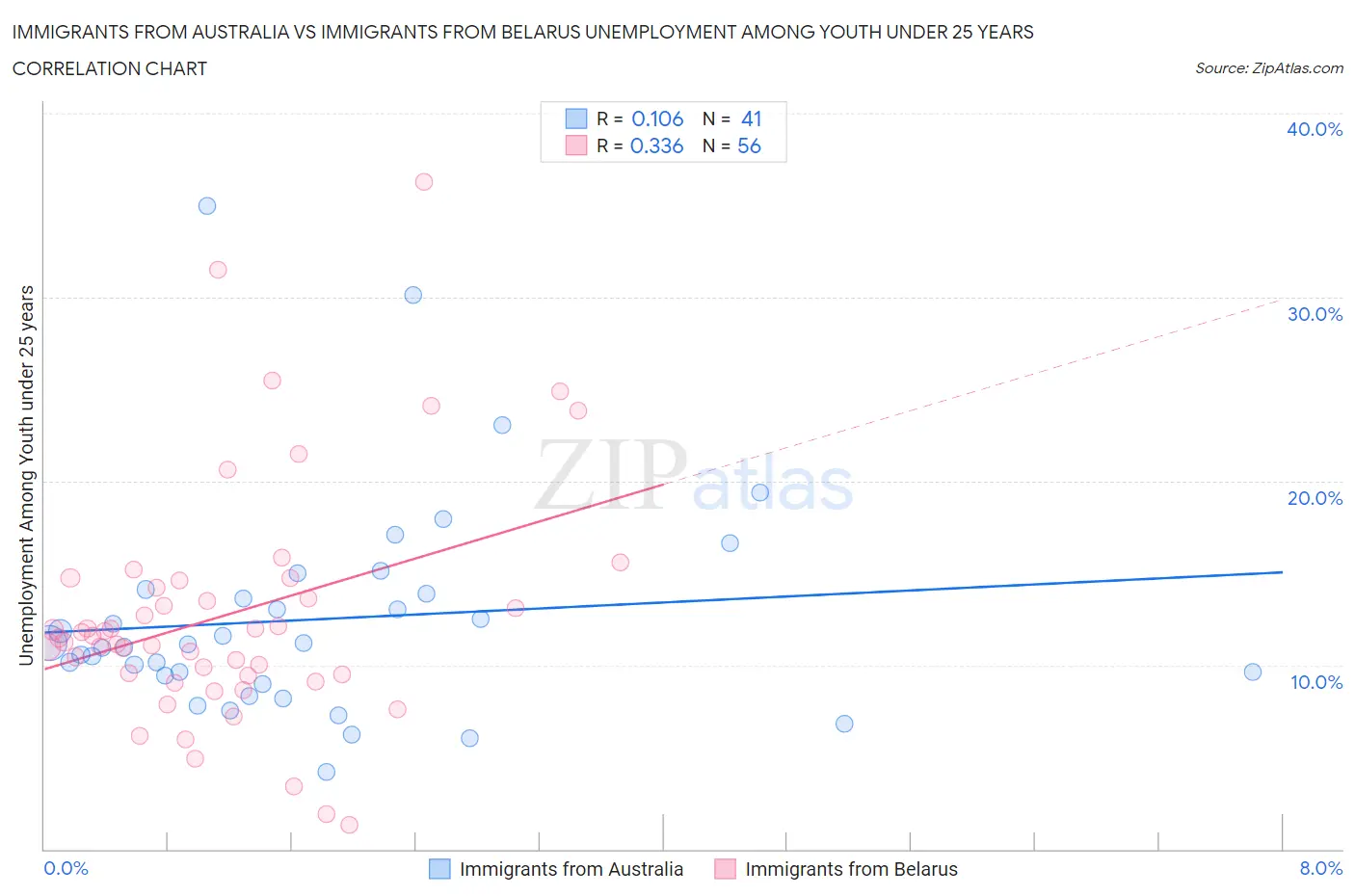 Immigrants from Australia vs Immigrants from Belarus Unemployment Among Youth under 25 years