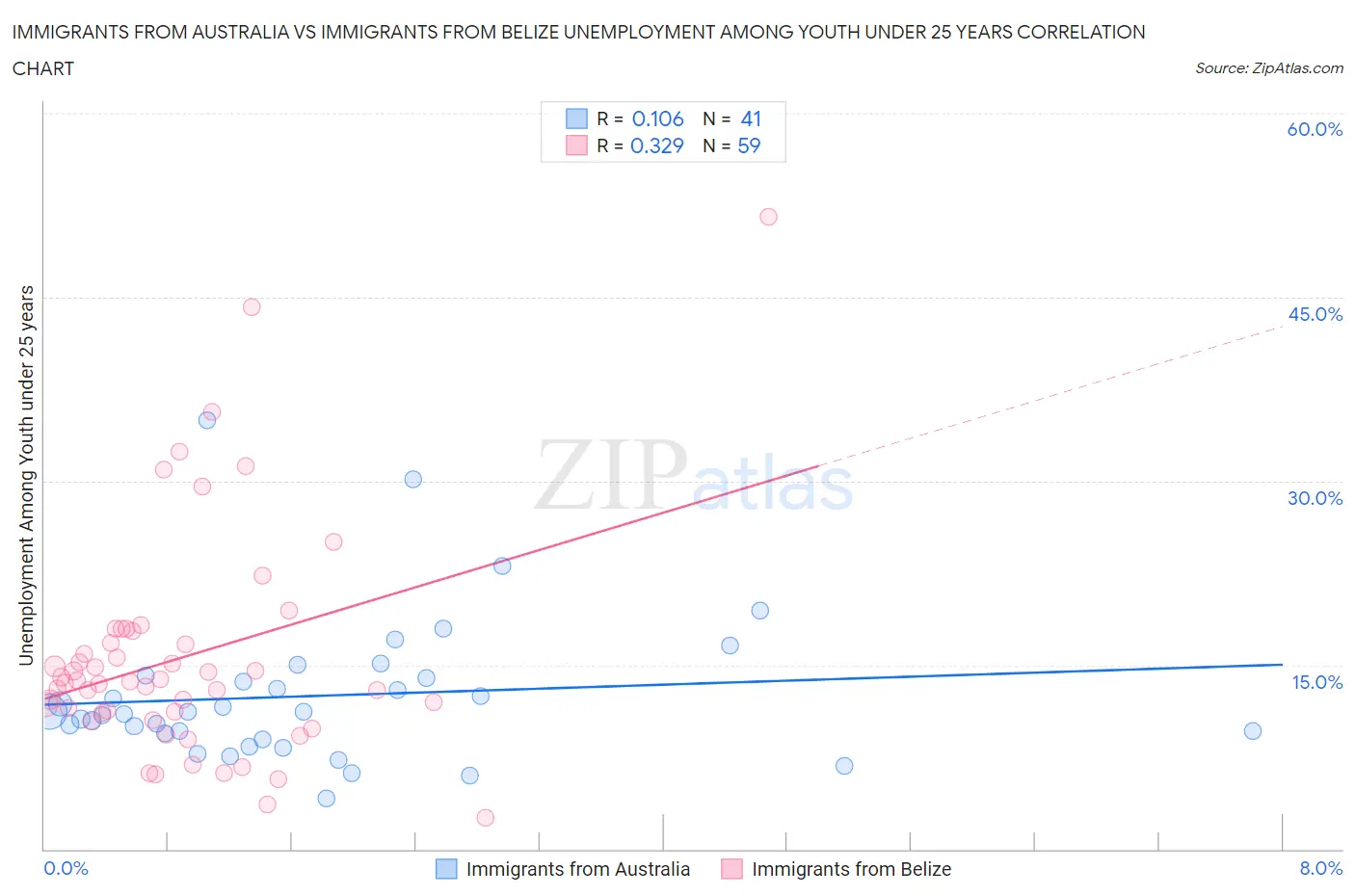 Immigrants from Australia vs Immigrants from Belize Unemployment Among Youth under 25 years