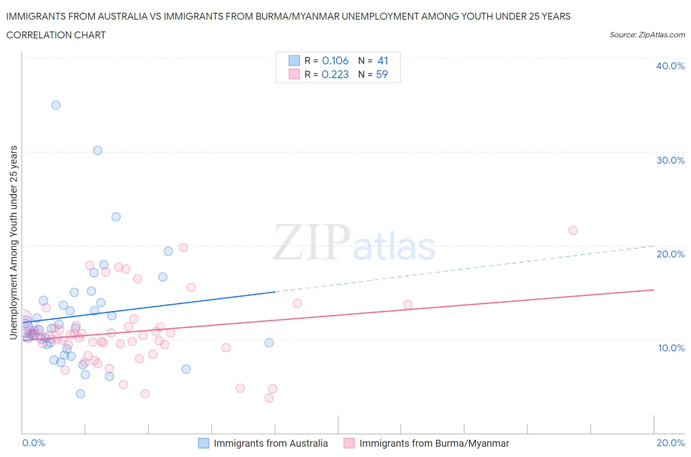 Immigrants from Australia vs Immigrants from Burma/Myanmar Unemployment Among Youth under 25 years